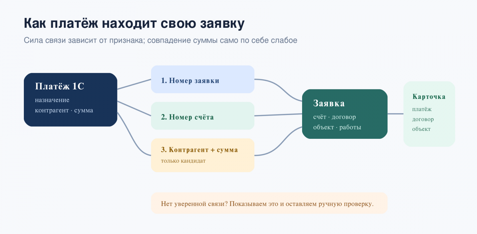 Как платёж ищет свою заявку